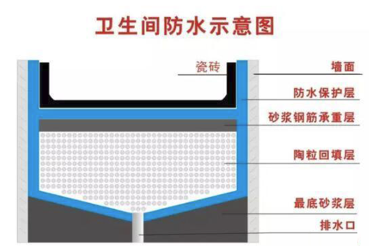 新房這些地方必須做防水，不然損失十幾萬!